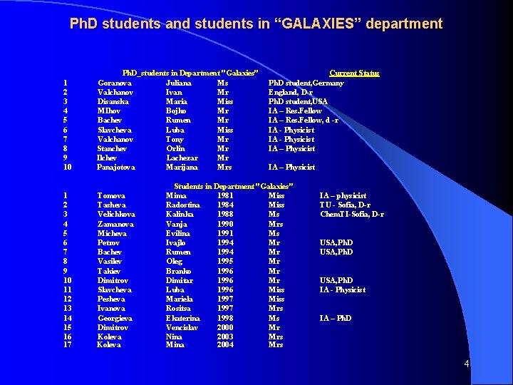 Ph. D students and students in “GALAXIES” department Ph. D_students in Department "Galaxies" 1