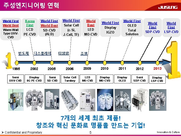 주성엔지니어링 연혁 World First World Best Warm Wall Type UHVCVD Korea First LCD PE-CVD