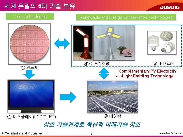 세계 유일의 5대 기술 보유 Core Technologies Renewable and Energy Conservation Technologies ⑤ LED