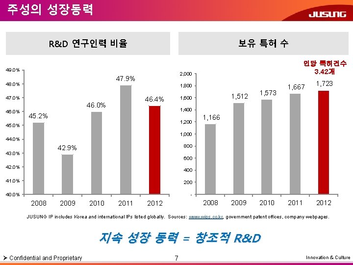 주성의 성장동력 보유 특허 수 R&D 연구인력 비율 49. 0% 1, 800 47. 0%