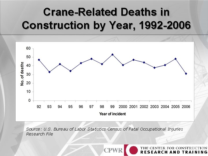 Crane-Related Deaths in Construction by Year, 1992 -2006 92 93 94 95 96 97