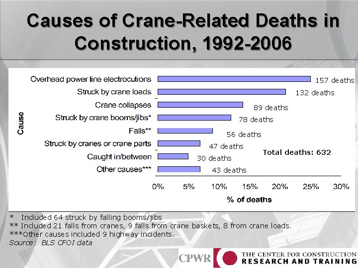Causes of Crane-Related Deaths in Construction, 1992 -2006 157 deaths 132 deaths 132 89