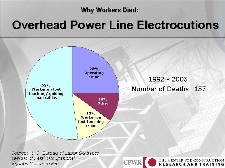 Why Workers Died: Overhead Power Line Electrocutions 25% Operating crane 52% Worker on foot