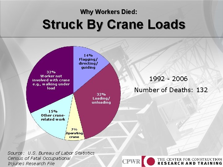 Why Workers Died: Struck By Crane Loads 14% Flagging/ directing/ guiding 32% Worker not