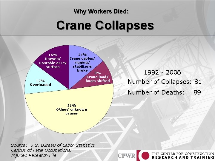 Why Workers Died: Crane Collapses 14% 15% Crane cables/ Uneven/ rigging/ unstable or icy