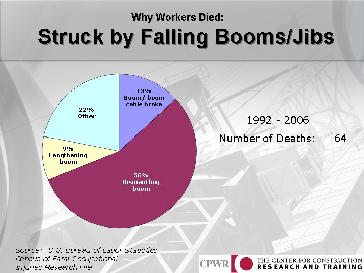 Why Workers Died: Struck by Falling Booms/Jibs 22% Other 13% Boom/ boom cable broke