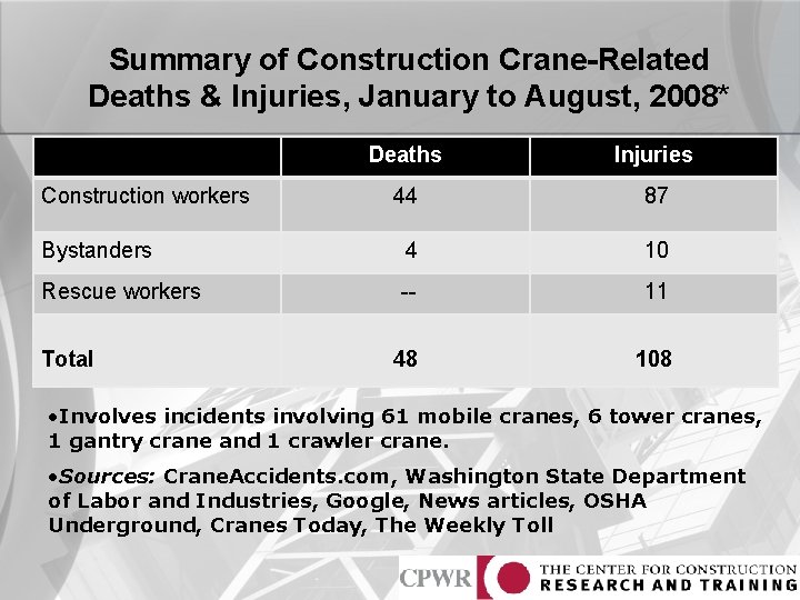 Summary of Construction Crane-Related Deaths & Injuries, January to August, 2008* Deaths Injuries 44