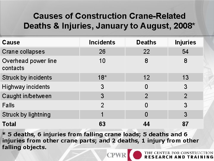 Causes of Construction Crane-Related Deaths & Injuries, January to August, 2008* Cause Incidents Deaths