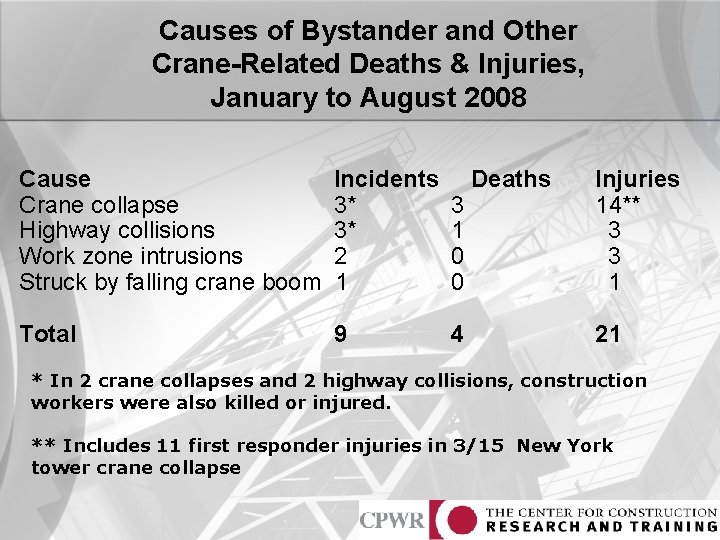 Causes of Bystander and Other Crane-Related Deaths & Injuries, January to August 2008 Cause