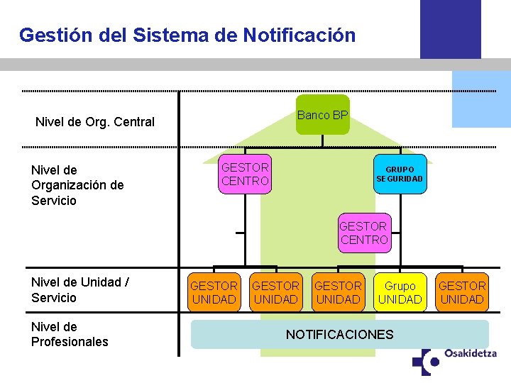 Gestión del Sistema de Notificación Banco BP Nivel de Org. Central Nivel de Organización