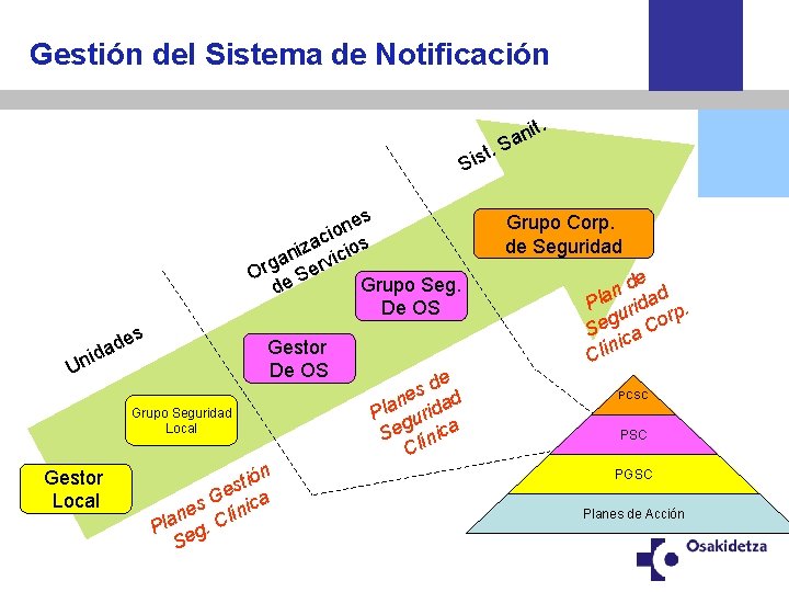 Gestión del Sistema de Notificación it. n a t. S Sis es n cio