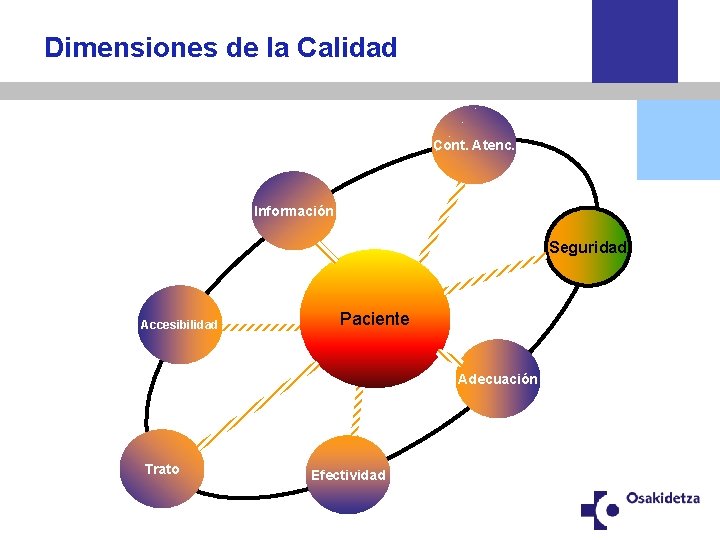 Dimensiones de la Calidad Cont. Atenc. Información Seguridad Accesibilidad Paciente Adecuación Trato Efectividad 