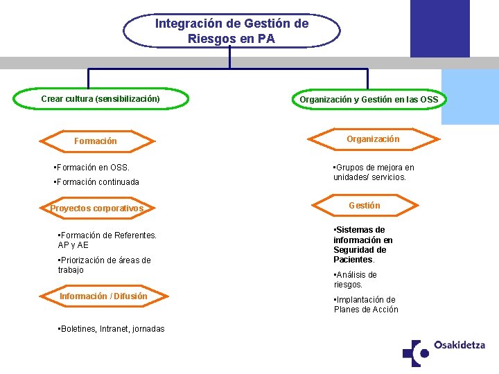 Integración de Gestión de Riesgos en PA Crear cultura (sensibilización) Formación • Formación en