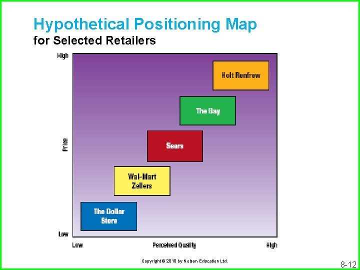 Hypothetical Positioning Map for Selected Retailers Copyright © 2010 by Nelson Education Ltd. 8