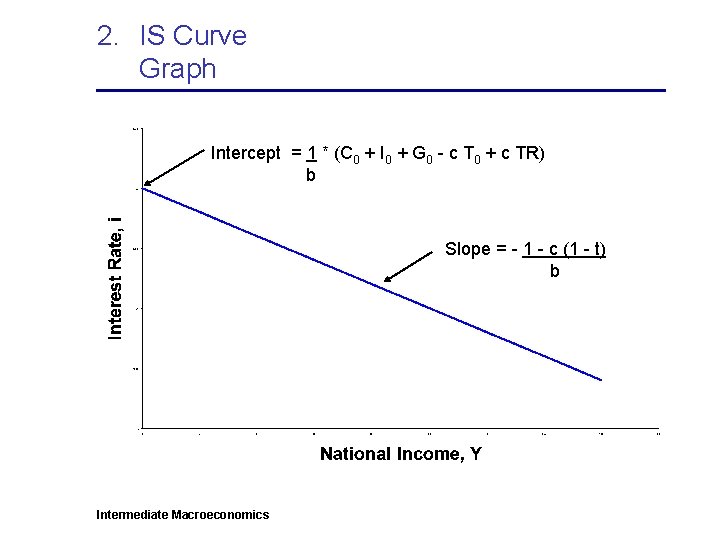 2. IS Curve Graph Intercept = 1 * (C 0 + I 0 +