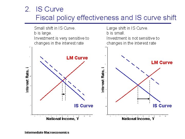 2. IS Curve Fiscal policy effectiveness and IS curve shift Small shift in IS