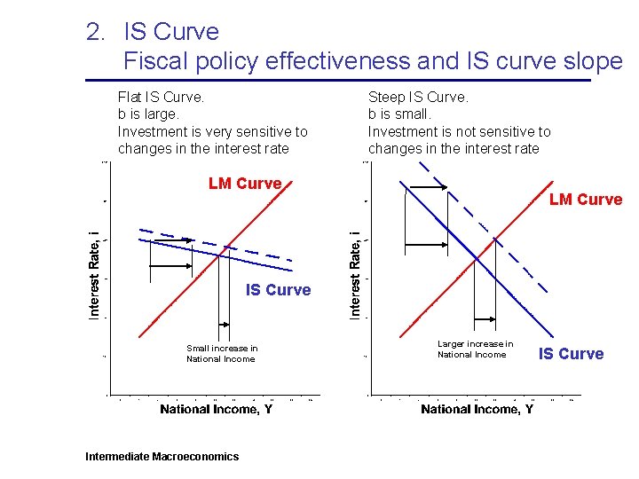 2. IS Curve Fiscal policy effectiveness and IS curve slope Flat IS Curve. b