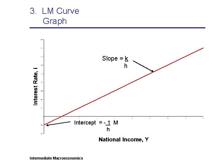 3. LM Curve Graph Slope = k h Intercept = - 1 M h