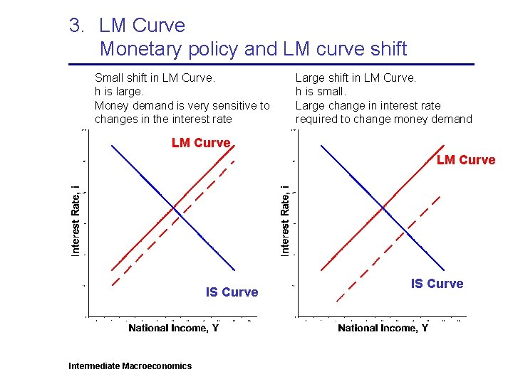 3. LM Curve Monetary policy and LM curve shift Small shift in LM Curve.