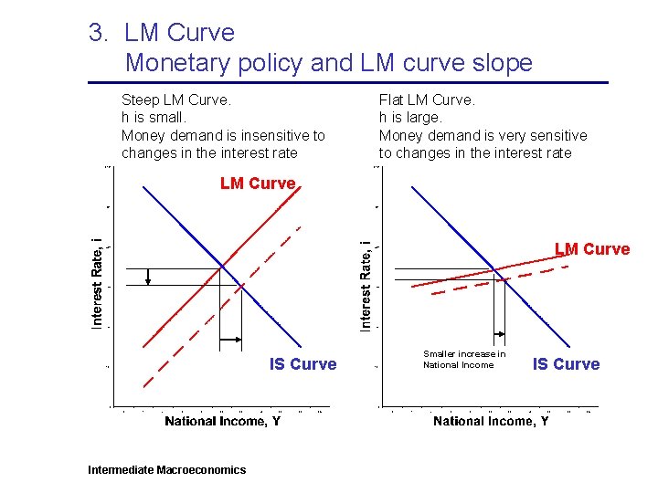 3. LM Curve Monetary policy and LM curve slope Steep LM Curve. h is