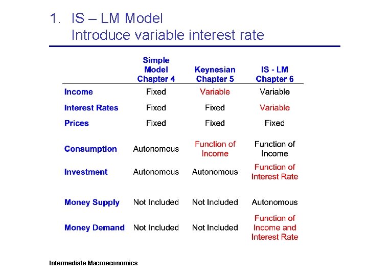 1. IS – LM Model Introduce variable interest rate Intermediate Macroeconomics 