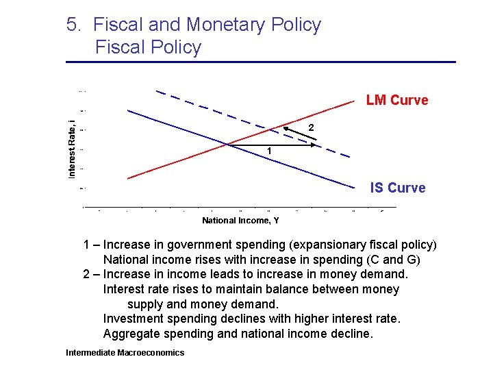 5. Fiscal and Monetary Policy Fiscal Policy LM Curve 2 1 IS Curve 1