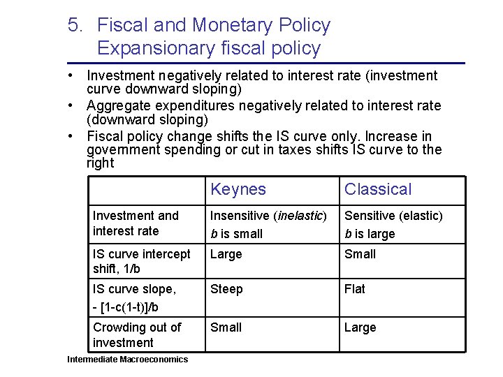 5. Fiscal and Monetary Policy Expansionary fiscal policy • Investment negatively related to interest