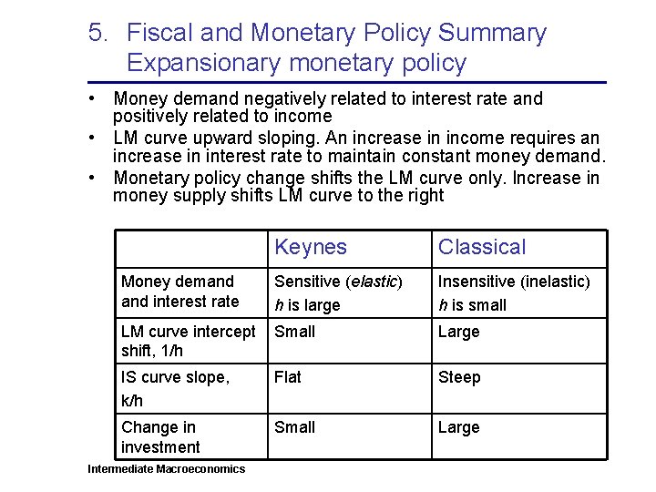 5. Fiscal and Monetary Policy Summary Expansionary monetary policy • Money demand negatively related