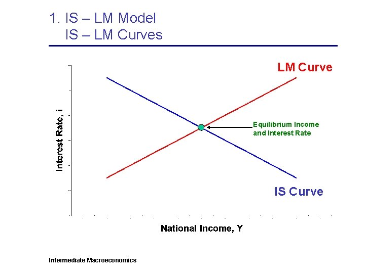 1. IS – LM Model IS – LM Curves LM Curve Equilibrium Income and