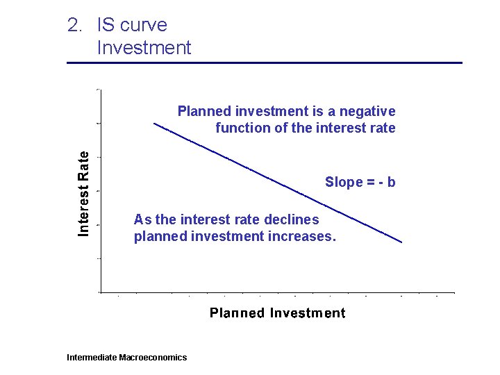 2. IS curve Investment Planned investment is a negative function of the interest rate