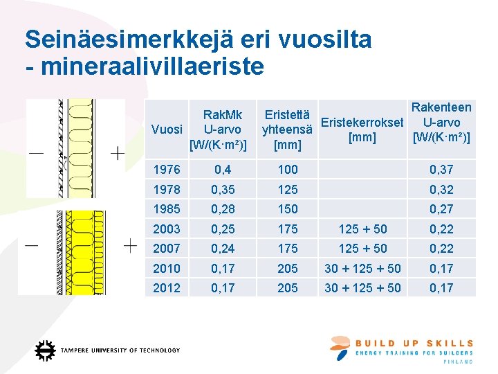 Seinäesimerkkejä eri vuosilta - mineraalivillaeriste Rak. Mk U-arvo Vuosi [W/(K·m²)] Rakenteen Eristettä Eristekerrokset U-arvo