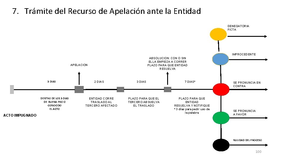 7. Trámite del Recurso de Apelación ante la Entidad DENEGATORIA FICTA IMPROCEDENTE ABSOLUCION: CON