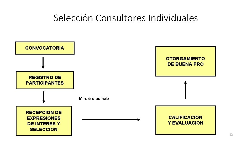 Selección Consultores Individuales CONVOCATORIA OTORGAMIENTO DE BUENA PRO REGISTRO DE PARTICIPANTES Min. 5 días