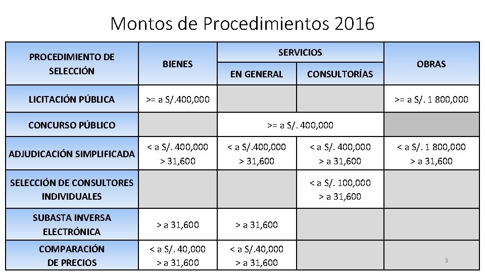 Montos de Procedimientos 2016 PROCEDIMIENTO DE SELECCIÓN BIENES LICITACIÓN PÚBLICA >= a S/. 400,