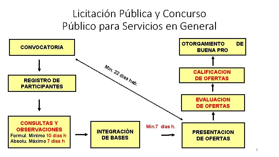 Licitación Pública y Concurso Público para Servicios en General OTORGAMIENTO BUENA PRO CONVOCATORIA Mí