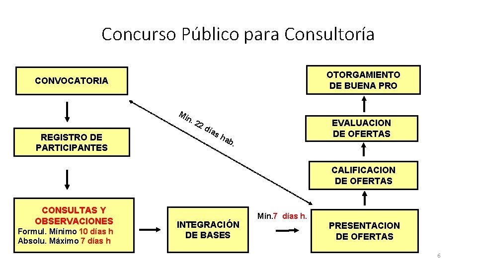 Concurso Público para Consultoría OTORGAMIENTO DE BUENA PRO CONVOCATORIA Mí n. REGISTRO DE PARTICIPANTES