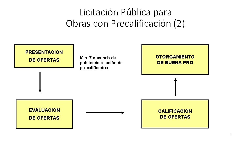 Licitación Pública para Obras con Precalificación (2) PRESENTACION DE OFERTAS EVALUACION DE OFERTAS Min.