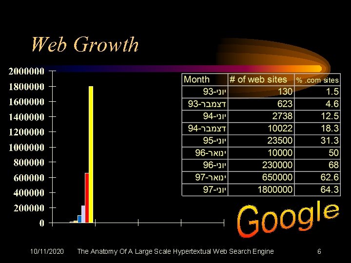 Web Growth 10/11/2020 The Anatomy Of A Large Scale Hypertextual Web Search Engine 6