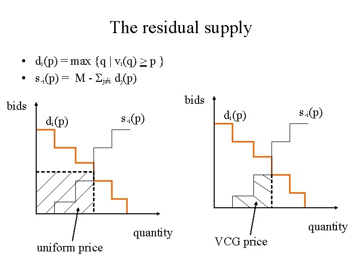 The residual supply • di(p) = max {q | vi(q) > p } •