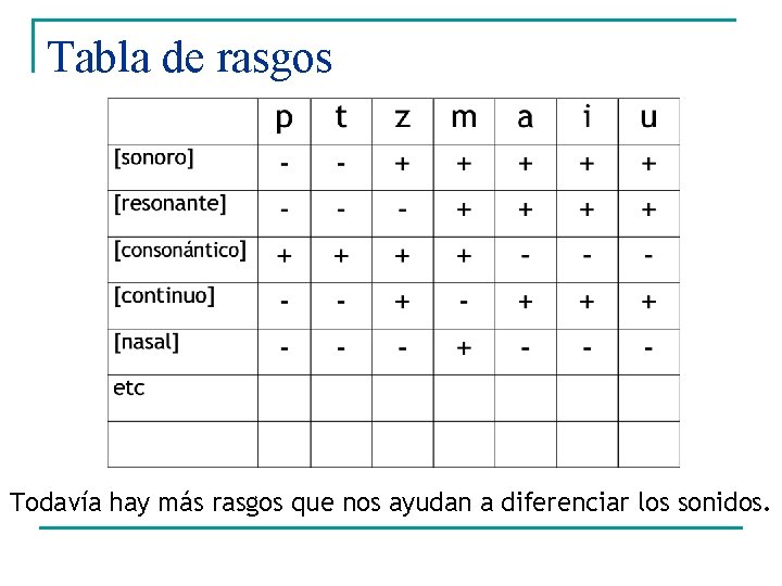 Tabla de rasgos Todavía hay más rasgos que nos ayudan a diferenciar los sonidos.