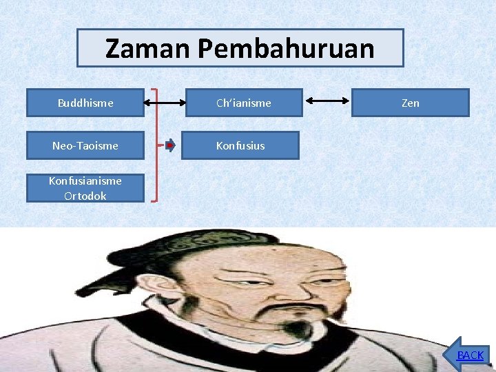 Zaman. Pembahuruan Pembaharuan Zaman Buddhisme Neo-Taoisme Ch’ianisme Zen Konfusius Konfusianisme Ortodok BACK 