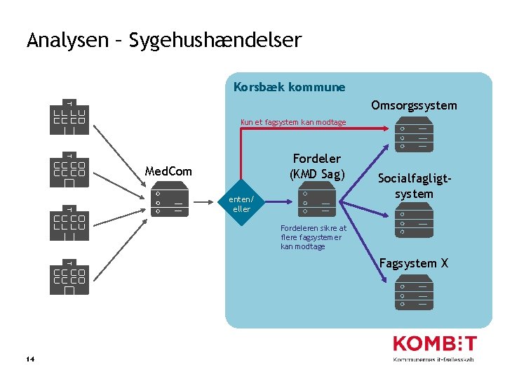 Analysen – Sygehushændelser Korsbæk kommune Omsorgssystem Kun et fagsystem kan modtage Fordeler (KMD Sag)