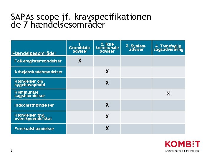 SAPAs scope jf. kravspecifikationen de 7 hændelsesområder Hændelsesområder Folkeregisterhændelser 5 1. Grunddataadviser 2. Ikke