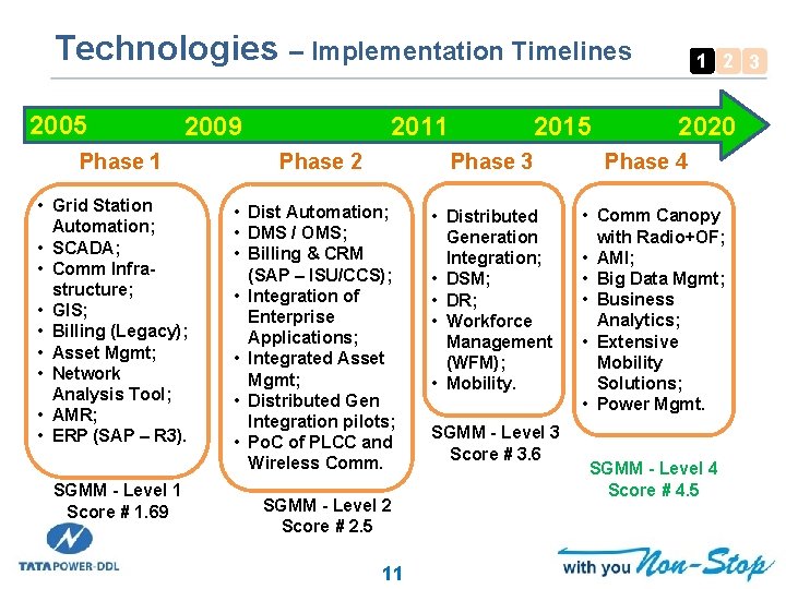 Technologies – Implementation Timelines 2005 2009 Phase 1 • Grid Station Automation; • SCADA;