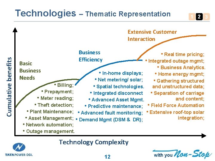 Technologies – Thematic Representation 1 2 3 Cumulative benefits Extensive Customer Interaction Business Efficiency