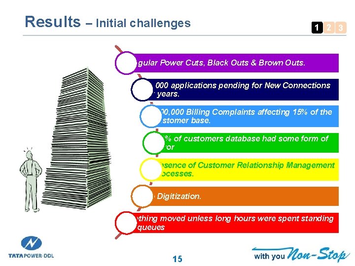 Results – Initial challenges 1 2 3 Regular Power Cuts, Black Outs & Brown