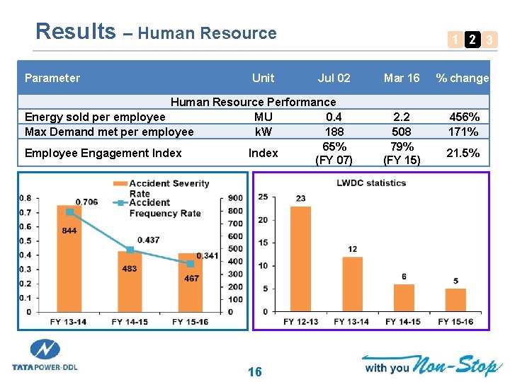 Results – Human Resource Parameter Unit 1 2 3 Jul 02 Mar 16 %