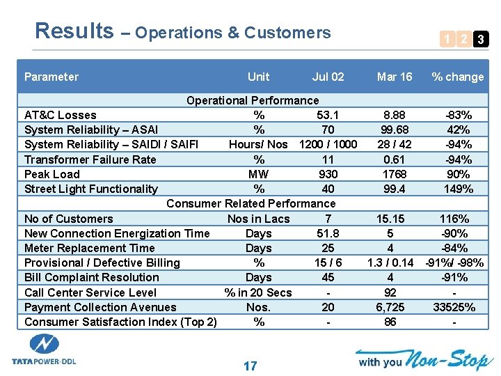 Results – Operations & Customers Parameter Unit Jul 02 1 2 3 Mar 16