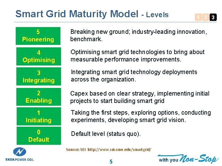 Smart Grid Maturity Model - Levels 1 2 3 5 Pioneering Breaking new ground;