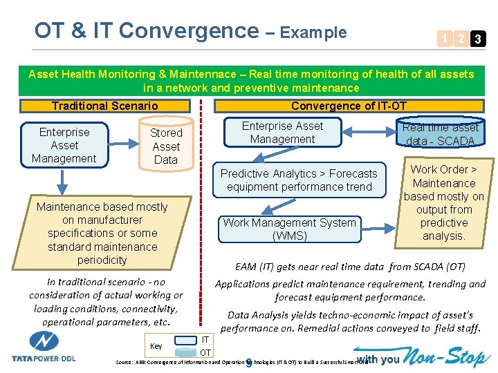 OT & IT Convergence – Example 1 2 3 Asset Health Monitoring & Maintennace